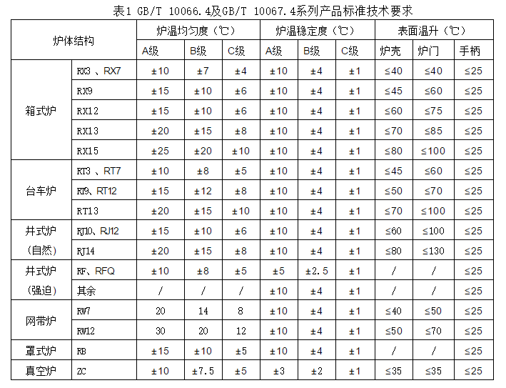 热处理炉温度检测标准解读