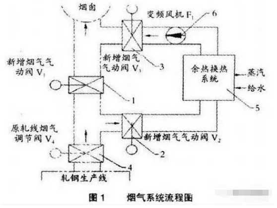 工业炉烟气系统工艺流程(图1)