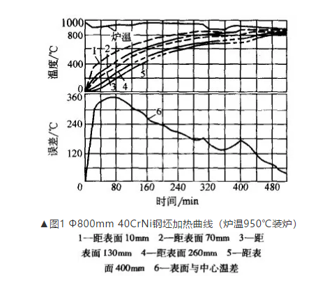 大锻件热处理的加热方式