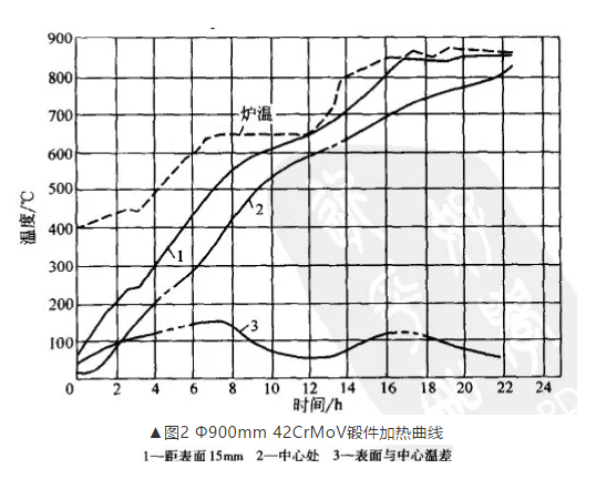 大锻件热处理的加热方式(图2)