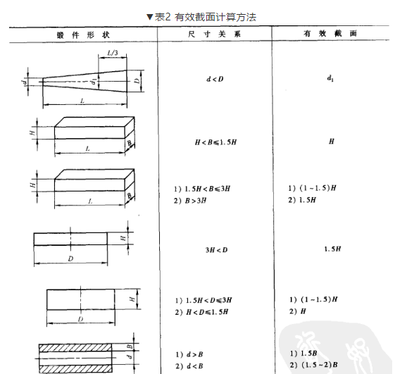 大锻件热处理的均温与保温