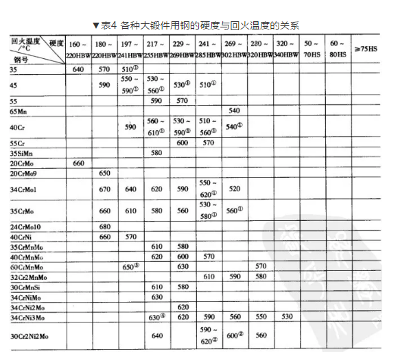 大锻件的回火温度根据什么情况确定？