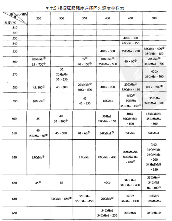 大锻件的回火温度根据什么情况确定？(图2)