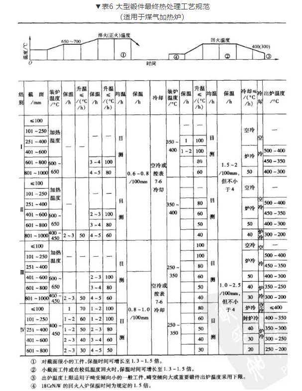 大锻件最终热处理工艺举例
