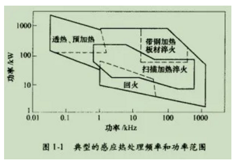 热处理感应加热装置(图1)
