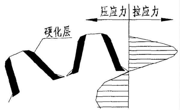 齿圈淬火裂纹和变形的防治