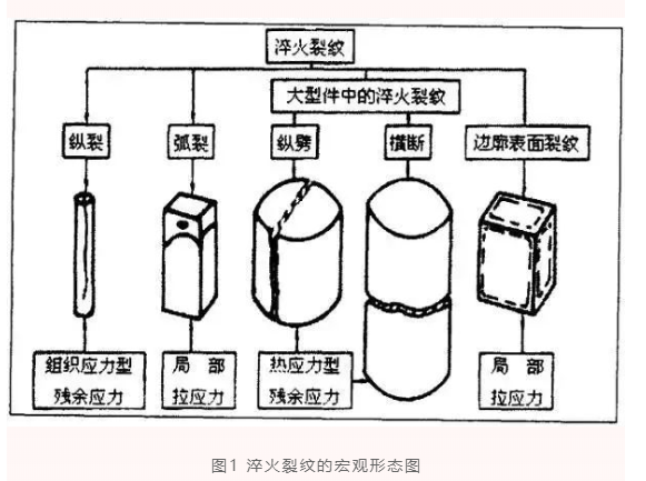 热处理淬火裂纹的成因是什么？(图1)