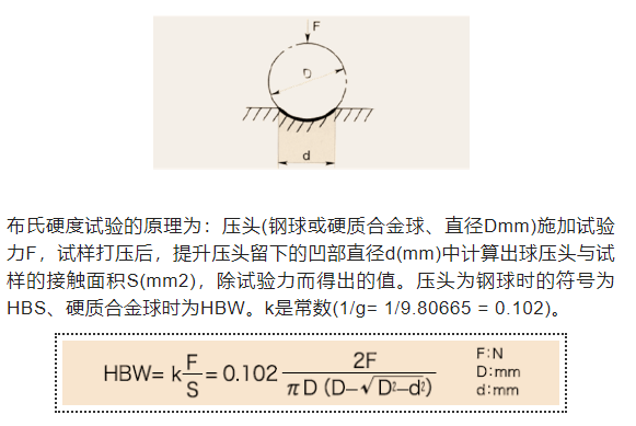 热处理中布氏硬度（Brinell Hardness）的定义