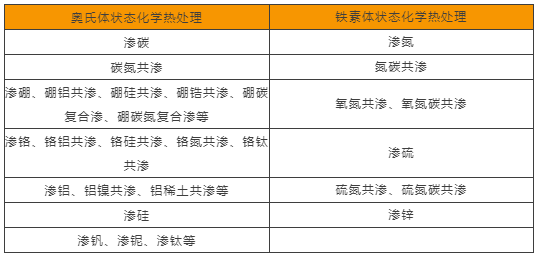 化学热处理的分类——按钢材在进行化学热处理时的组织状态进行分类(图1)