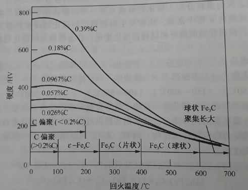 热处理：回火时的二次硬化现象(图1)