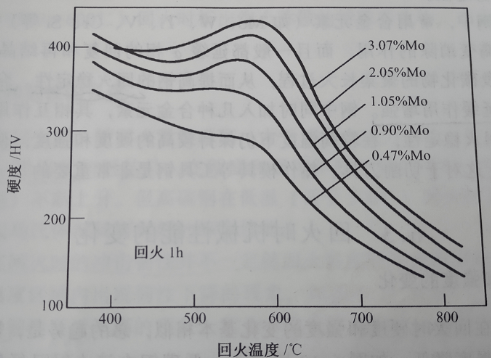 热处理：回火时的二次硬化现象(图2)