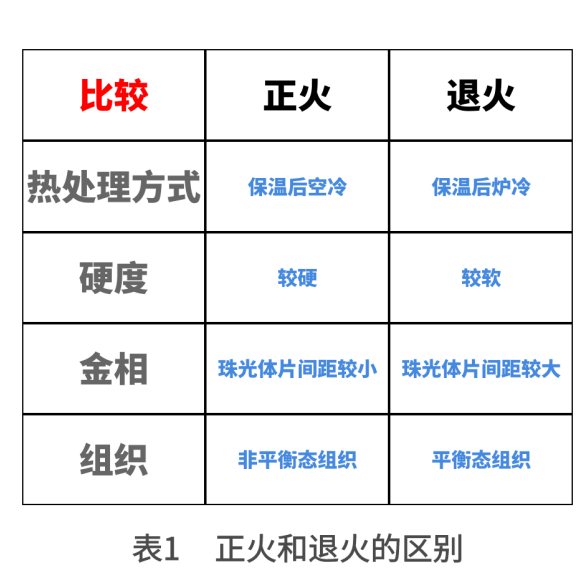 正火和退火的区别是什么？