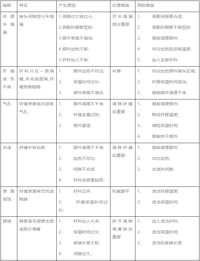 常见钎焊缺陷及处理对策(图1)