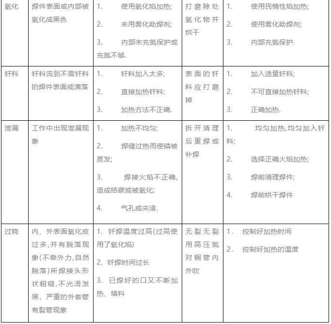 常见钎焊缺陷及处理对策(图2)