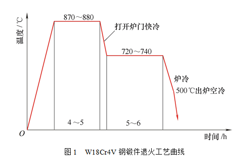 高速钢常规退火工艺(图1)