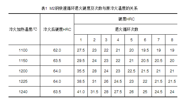 高速钢工件快速循环退火