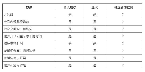 退火工艺的作用，和介入成核高度重合？(图1)