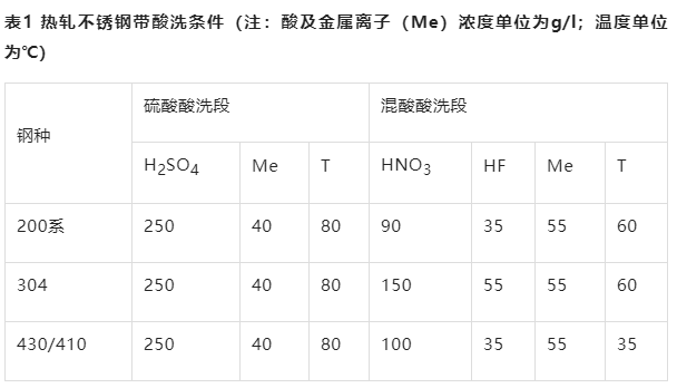 热轧不锈钢带的酸洗工艺-硫酸酸洗