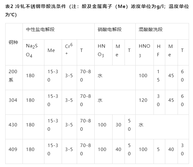 冷轧不锈钢带的酸洗工艺-中性盐电解