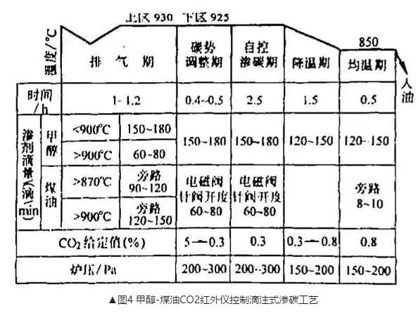 滴注式渗碳的操作要点及注意事项